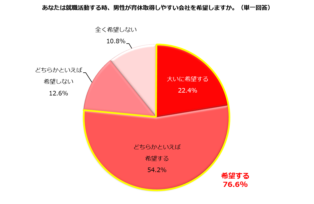 既婚女性の76 6男性が育休取得しやすい会社を就職先に希望しゅふJOB総研調査 SalesZineセールスジン