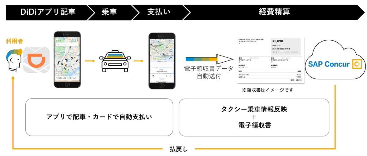 コンカー タクシー配車サービス Didi とのサービス連携を開始 精算業務の効率化へ Saleszine セールスジン