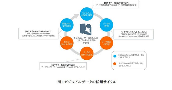 Nttデータ Salesforce と Tableau を掛け合わせたワンストップサービスを開始 Saleszine セールスジン