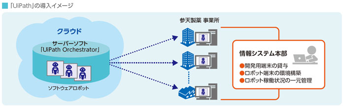 Tis 参天製薬のrpa製品 Uipath 導入を支援 対象を営業マーケティング領域へも拡大予定 Saleszine セールスジン