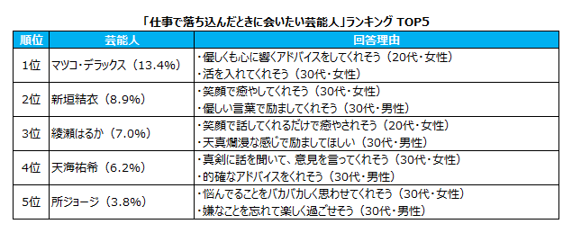 仕事で落ち込んだときに会いたい芸能人 1位はマツコ デラックスさん Doda オリコン共同調査 Saleszine セールスジン