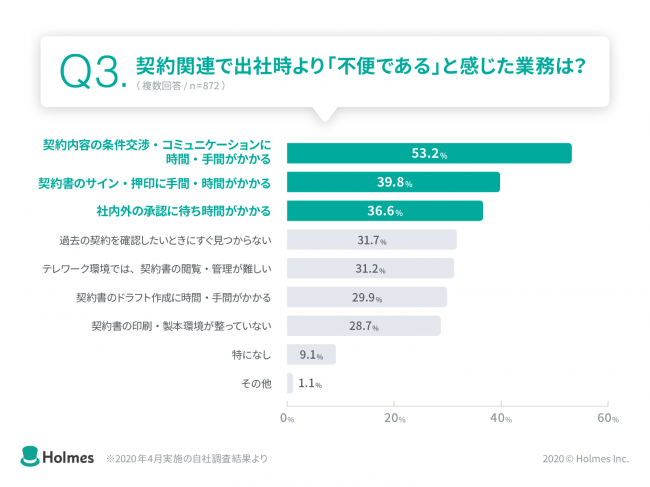 テレワーク時の契約関連業務 出社時と比べて不便 が9割 Holmes調査 Saleszine セールスジン