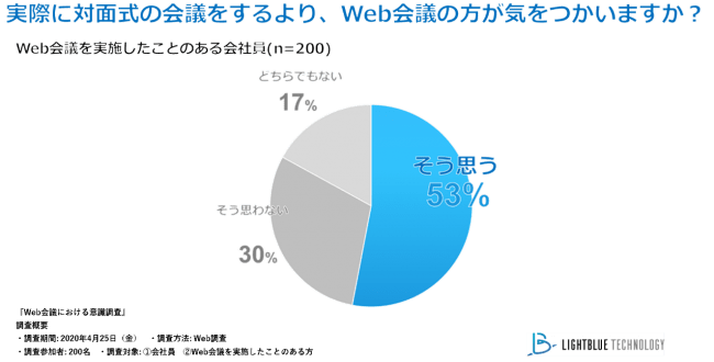 Web会議に気疲れ5割 反応が見えにくい 通信環境への配慮 発言しづらいなど Aiスタートアップ調査 Saleszine セールスジン