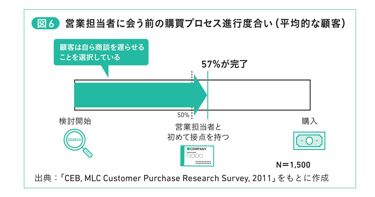 BtoBは商談前に勝負が決まっている？ 営業が強い企業でも ...