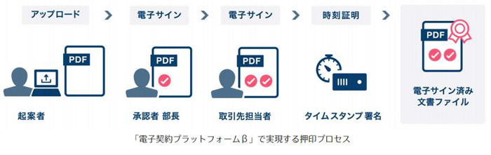 押印プロセスをオンライン完結 Pdfの電子署名で詐称 改ざん防止 電子契約プラットフォームb 開始 Saleszine セールスジン