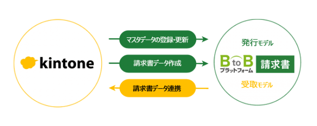 Btobプラットフォーム 請求書 Kintoneが連携 部門間のスムーズな業務フローで請求業務効率化 Saleszine セールスジン