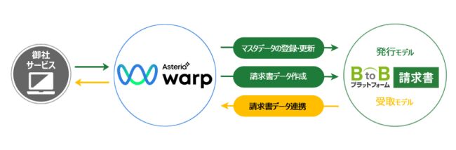 Btobプラットフォーム請求書とasteria Warpが連携 業務効率向上と事務負担削減を実現へ Saleszine セールスジン