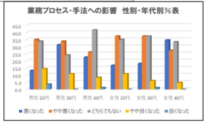 コロナ禍の営業担当者 業務プロセス や 業績 の状態悪化影響受ける セールスヴィガー調査 Saleszine セールスジン