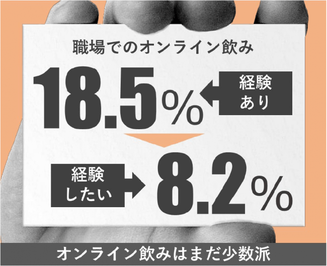 職場での飲み会に何らかの制限 51 6 オンライン飲み会経験者は18 5 ツナグ働き方研究所 Saleszine セールスジン