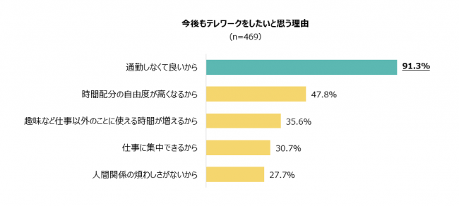 コロナ禍で週1日以上在宅勤務した正社員約87 が継続希望 9割が 通勤負担なし を理由に アデコ調査 Saleszine セールスジン