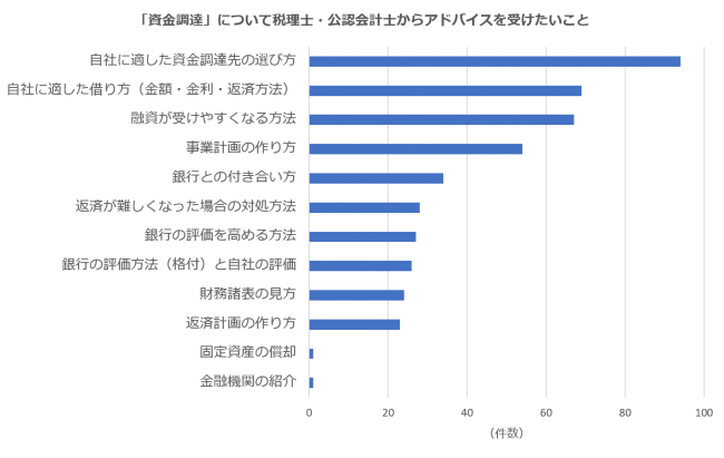 資金調達の悩み1位 自社に適した資金調達先の選び方 Freee Finance Lab調査 Saleszine セールスジン