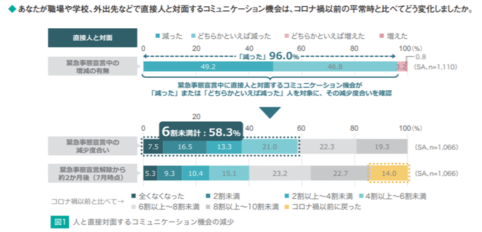 コロナ禍で直接対面が9割減 デジタル対面増加も 手間が増えた しっくりこない の声も マンダム調査 Saleszine セールスジン