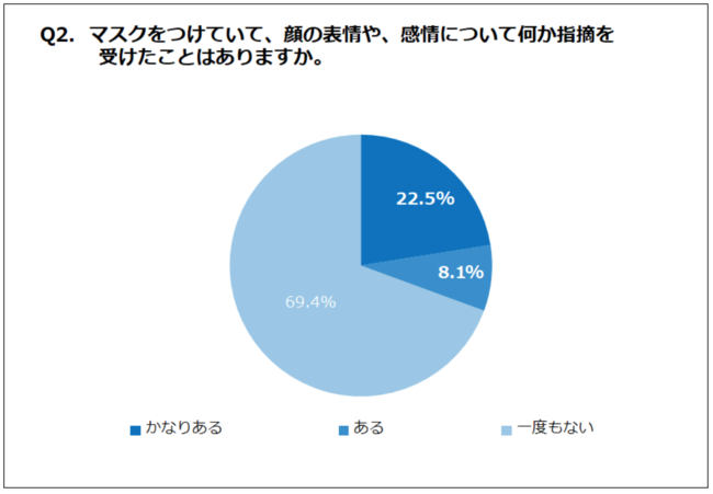 丸の内勤務女性約3割がマスク着用時の表情指摘された経験 元気ない 怒ってる など Kty調査 Saleszine セールスジン