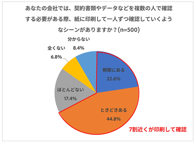 書類を紙で印刷して1人ずつ回して確認したりするようなシーンが社内にある 7割に アドビ調査 Saleszine セールスジン