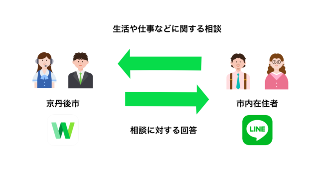 京丹後市 市民の相談窓口に Line Works 導入 相談員交代もトークログ確認で引き継ぎ短縮 Saleszine セールスジン