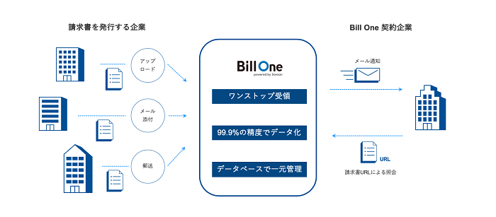 八芳園が請求書オンライン受領サービス Bill One を導入 データ化による請求書の一元管理を実現 Saleszine セールスジン