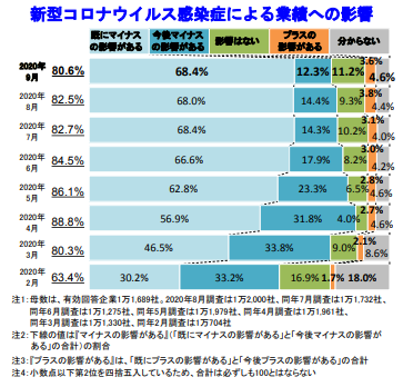 コロナ禍の働き方改革はオンライン会議導入がトップ 今後はペーパーレス化にも意欲 帝国データバンク調査 Saleszine セールスジン