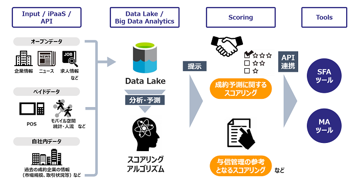 DATAFLUCT target-scoring.」が提供開始 スコアリングで営業先の選定を効率化|SalesZine（セールスジン）