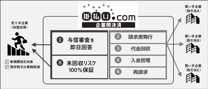 キャッチボール 法人向け掛払い決済サービス 掛払い Com をリリース Saleszine セールスジン