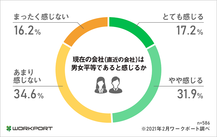 勤務先は 男女平等ではない の声が半数以上 2割以上がジェンダーハラスメントを目撃 ワークポート調査 Saleszine セールスジン