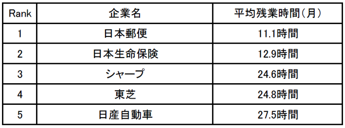 40代の残業が少ない企業ランキング 1位は 日本郵便 キャリコネ調査 Saleszine セールスジン