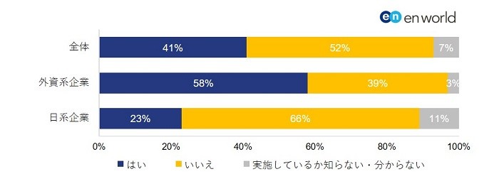 リファレンスチェックの実施率は4割以上 7割が 採用の判断に影響 と回答 エンワールドジャパン調査 Saleszine セールスジン