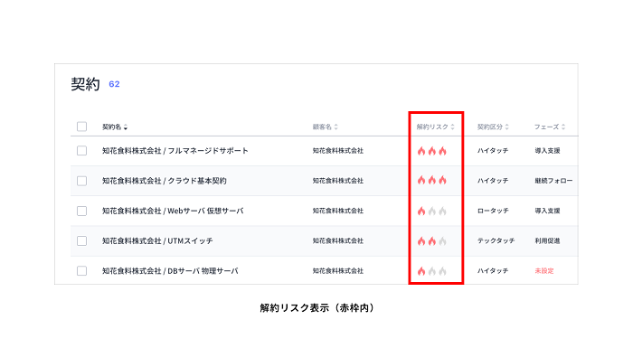リンク カスタマーサクセス支援ツールに Ai解約予測機能 を搭載へ 国内初 Saleszine セールスジン