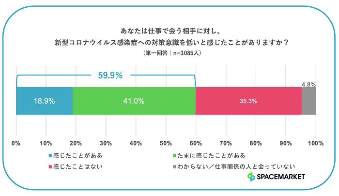 相手先の感染症対策状況 気になる が8割超え 6割が 意識が低い と感じた経験あり スペースマーケット調査 Saleszine セールスジン