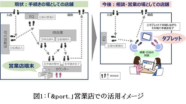 Nttデータ 金融機関向けソリューション Port を提供開始 営業店の事務効率化 営業力強化へ Saleszine セールスジン