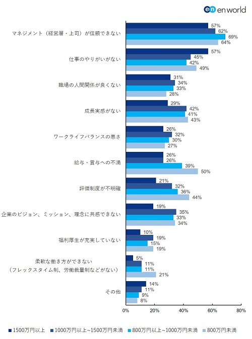 職場の満足度は 年収 に比例 不満1位は マネジメントが信頼できない エンワールド ジャパン調査 Saleszine セールスジン