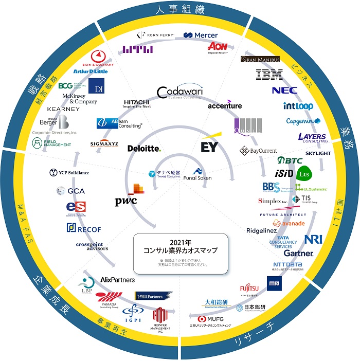 「コンサル業界 カオスマップ2021年度版」が公開 主要70社の特領域と業界動向を分析|SalesZine（セールスジン）