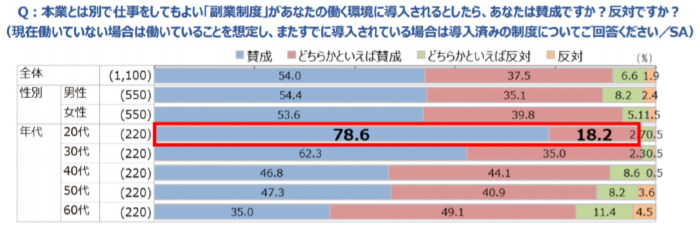 副業 賛成 92 選択式週休3日 賛成 72 若年層ほど新しい働き方に賛同 スタッフサービス調査 Saleszine セールスジン