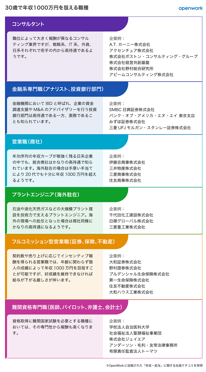 オープンワークが 30歳で年収1 000万円を狙える職種 を発表 Saleszine セールスジン