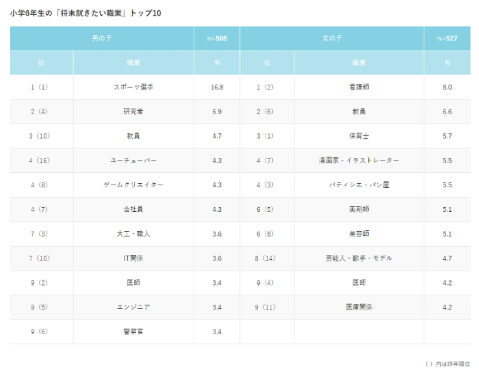 小学6年生の なりたい職業 ユーチューバーは4位 女の子の1位は 看護師 クラレ調査 Saleszine セールスジン