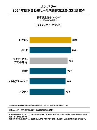 マスマーケット国産ブランドではホンダと日産が第1位 自動車セールス顧客満足度 J D パワー調査 Saleszine セールスジン