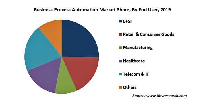 ビジネスプロセスオートメーション Bpa の市場規模 2026年に194億米ドル到達予測 Saleszine セールスジン