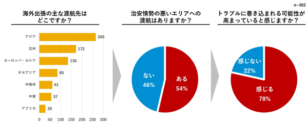 海外出張の危機管理に関する課題解決 6割が システム導入 と回答 コンカー調査 Saleszine セールスジン