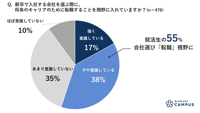 23卒 転職を視野に会社を選ぶ が半数超え 企業に依存しないキャリア形成を意識の声 ビズリーチ調査 Saleszine セールスジン