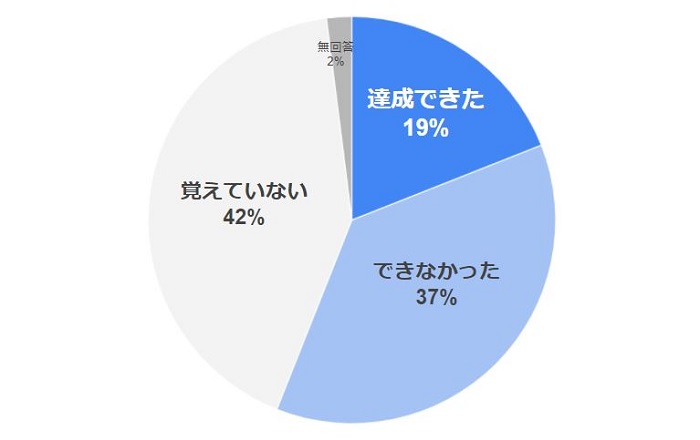 21年の抱負 目標 達成できた は2割未満 Bondavi調査 Saleszine セールスジン 21年の抱負 目標 達成できた は2割未満 Bondavi調査 Saleszine セールスジン