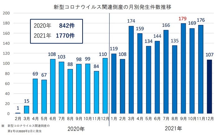 上場企業の倒産 21年は発生 ゼロ へ 1964年以降で7回目 5年ぶりに ｔｄｂ調査 Saleszine セールスジン