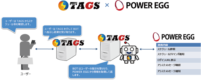 チャットアプリから業務システムにアクセス Power Egg と Tags が連携 Saleszine セールスジン