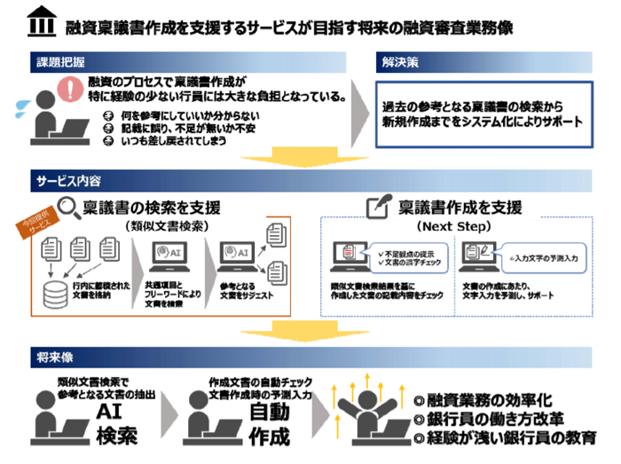 Nttデータ Aiで金融機関の稟議書起案を支援するサービスを開始 Saleszine セールスジン