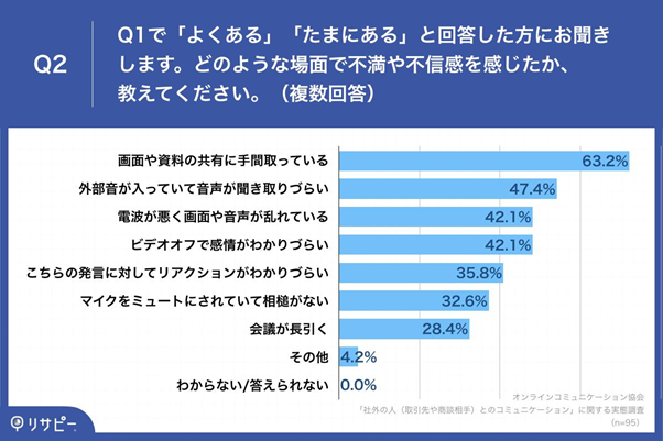 会議で不信感を感じる瞬間 画面共有に手間取っている が1位 オンラインコミュニケーション協会調査 Saleszine セールスジン