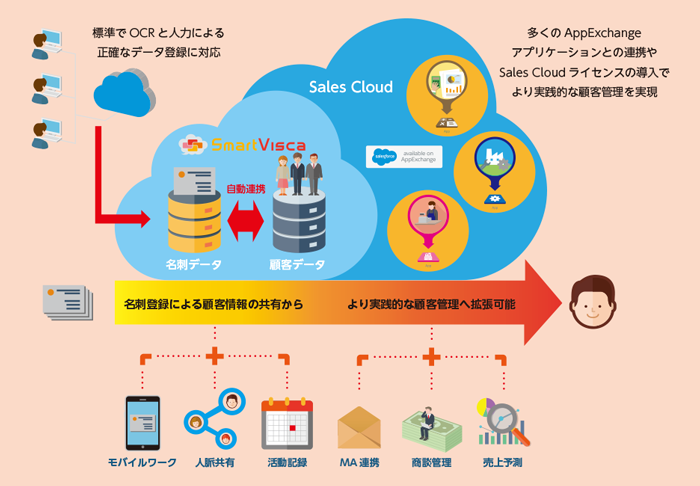 サンブリッジ 名刺情報を活用した顧客管理アプリ Smartvisca を新たに提供開始 Saleszine セールスジン