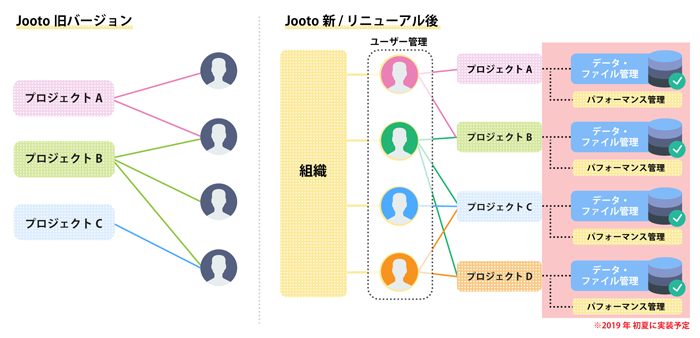 プロジェクト管理ツール Jooto 4ユーザーまですべての機能が完全無料に Saleszine セールスジン