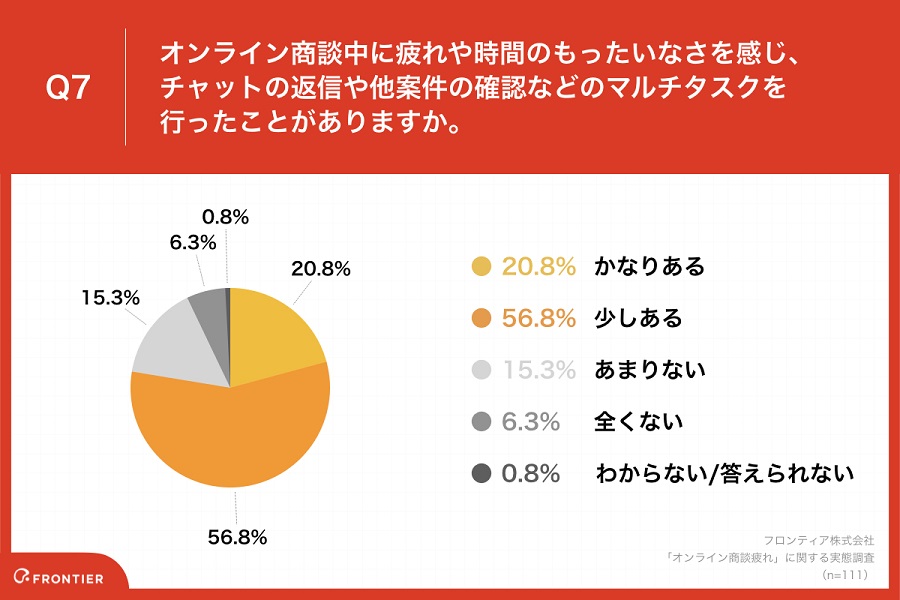 77.6％が「商談中にチャットの返信などのマルチタスクを行った」経験あり／フロンティア調査|SalesZine（セールスジン）