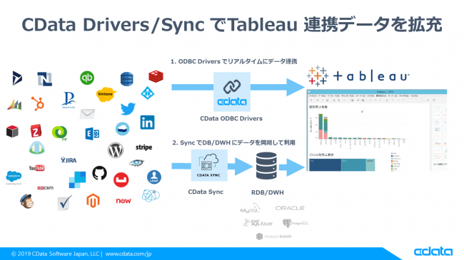 Cdata Softwareとtableauが協業 Kintone Dynamics 365等とデータ連携が可能に Saleszine セールスジン