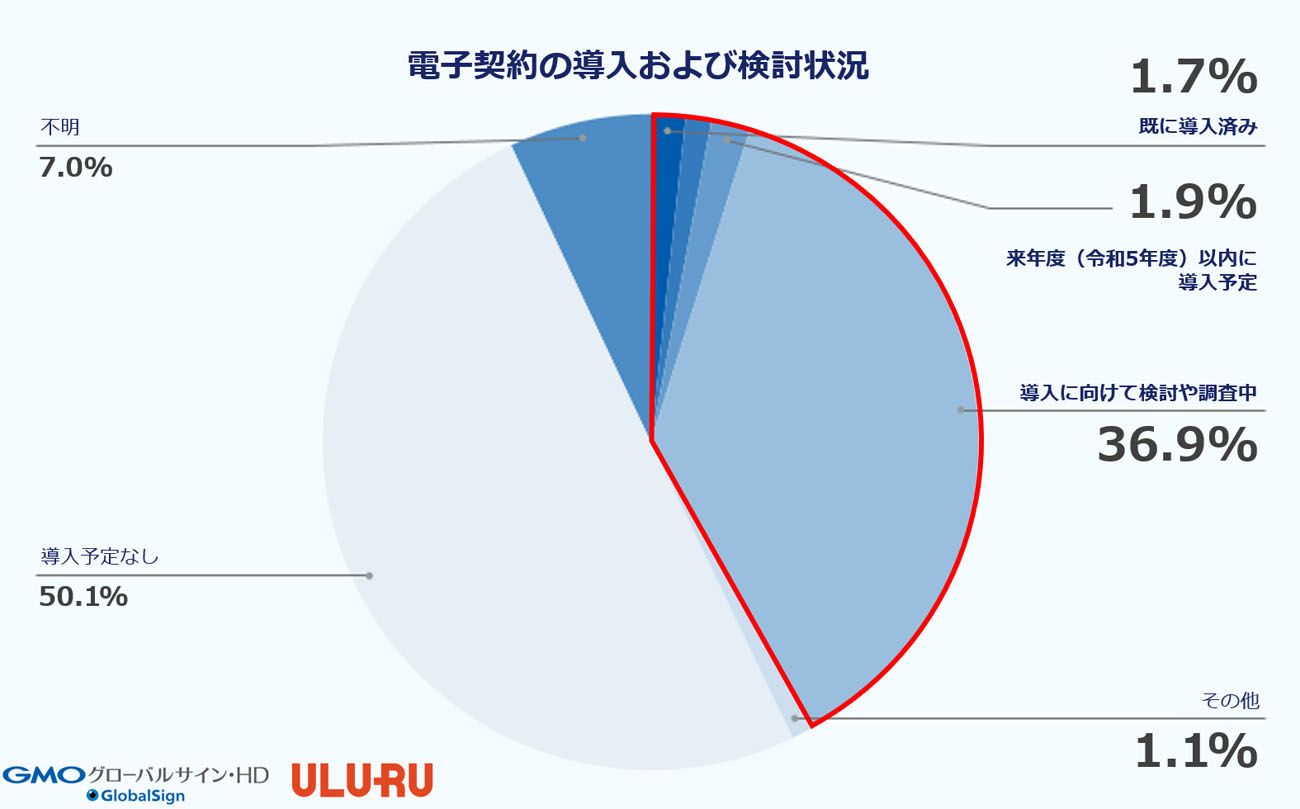 約4割が電子契約導入を検討 自治体DXの共通課題を探る／うるる、GMO 