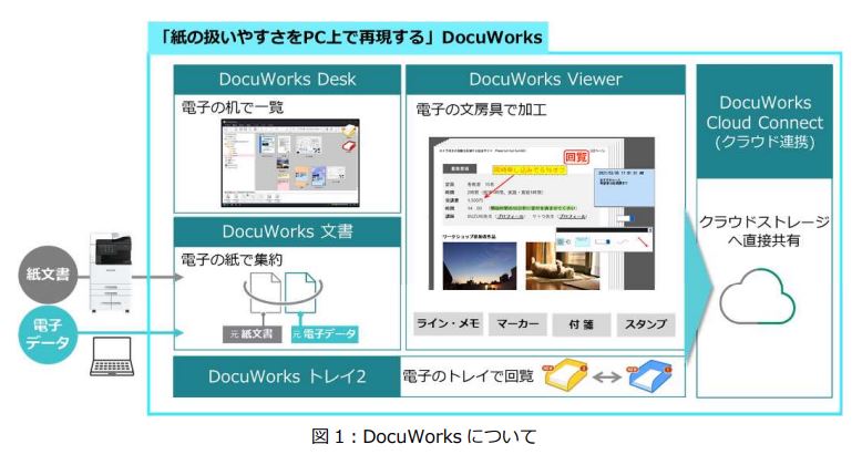 Box上でDocuWorks文書の直接閲覧・検索が可能に テレワーク・DXによる ...