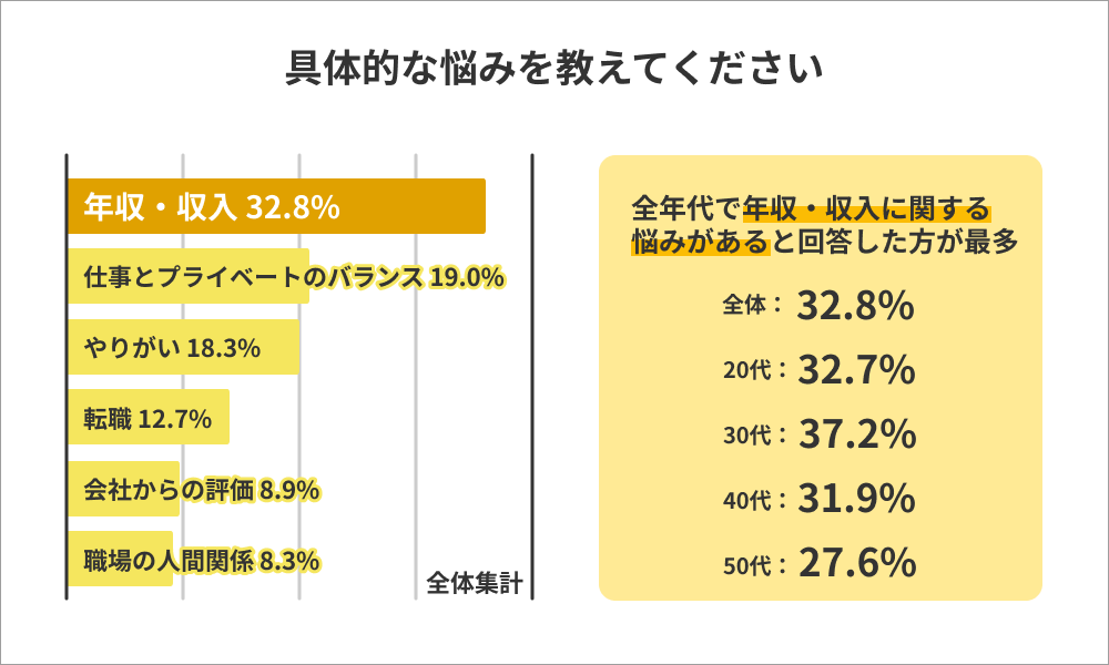 キャリアに関する悩み もっとも多かった内容は 年収 収入について 32 8 Job総研調査 Saleszine セールスジン